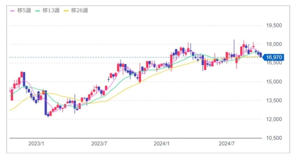 大東建託株式会社の株価グラフ